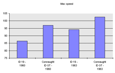 Citro�n Connaught top speed
